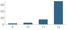 Number of Students Per Grade For N.e.metro Area Learning Center (Alc) West School