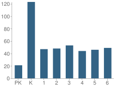 Number of Students Per Grade For Avon Elementary School