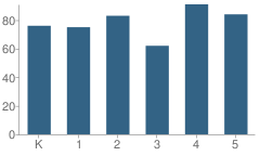 Number of Students Per Grade For Evergreen Park Elementary School