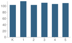 Number of Students Per Grade For Sand Creek Elementary School