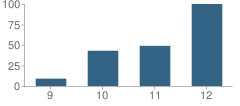 Number of Students Per Grade For Crossroads Alternative High School