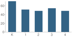Number of Students Per Grade For Forest Lake Elementary School