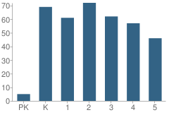 Number of Students Per Grade For Loring Elementary School