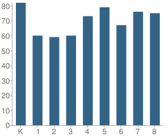 Number of Students Per Grade For Sheridan Elementary School