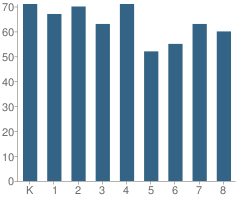 Number of Students Per Grade For Cityview Pam Magnet School
