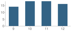 Number of Students Per Grade For Owatonna Area Learning Center (Alc) 9-12 (610) School