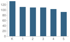 Number of Students Per Grade For Robbinsdale Spanish Immersion Elementary School