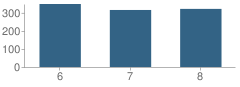 Number of Students Per Grade For Westwood Middle School
