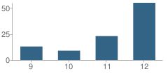 Number of Students Per Grade For Area Learning Center (Alc) Creative Arts School