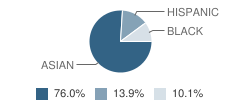 Area Learning Center (Alc) International Academy / Leap Student Race Distribution