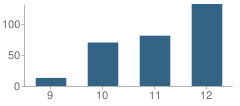 Number of Students Per Grade For Area Learning Center (Alc) International Academy / Leap