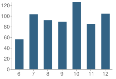 Number of Students Per Grade For Two Harbors Secondary School