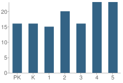 Number of Students Per Grade For Linn County Elementary School