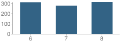Number of Students Per Grade For Dr. Bernard J. Dubray Middle School