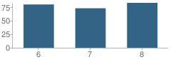 Number of Students Per Grade For West County Middle School