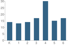 Number of Students Per Grade For Marion County Elementary School