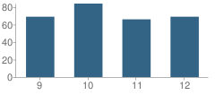 Number of Students Per Grade For Monroe City R-I High School