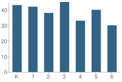 Number of Students Per Grade For New Haven Elementary School
