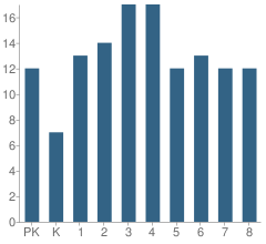 Number of Students Per Grade For Ripley County Elementary School