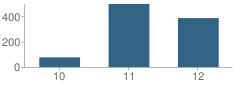Number of Students Per Grade For South County Technical School