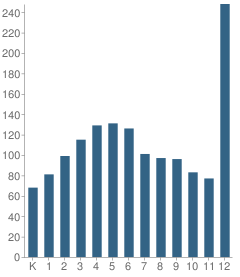 Number of Students Per Grade For External Sites School