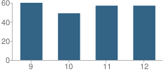 Number of Students Per Grade For Senath-Hornersville Sr. High School