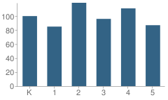 Number of Students Per Grade For Wm. R. Cappel Elementary School