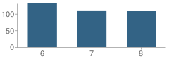 Number of Students Per Grade For Winfield Middle School