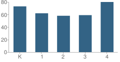 Number of Students Per Grade For H. W. Byers Elementary (K-6) School