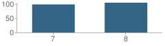 Number of Students Per Grade For Shannon Middle School