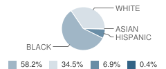 Byhalia Middle School (5-8) Student Race Distribution