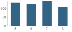Number of Students Per Grade For Byhalia Middle School (5-8)