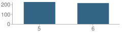 Number of Students Per Grade For Lipsey School