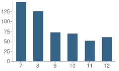 Number of Students Per Grade For Coahoma County High School (Junior / Senior)