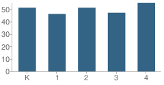 Number of Students Per Grade For A W James Elementary School
