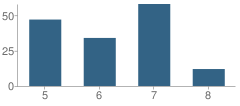 Number of Students Per Grade For Hunter Middle School