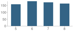 Number of Students Per Grade For Northeast Middle School