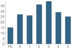 Number of Students Per Grade For Camden Elementary School