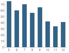 Number of Students Per Grade For H. W. Byers High School (7-12)