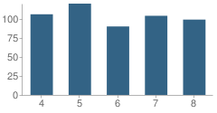 Number of Students Per Grade For Nettleton Middle School