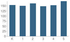 Number of Students Per Grade For Newton County Elementary School