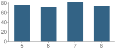 Number of Students Per Grade For N H Pilate Middle School
