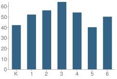 Number of Students Per Grade For Okolona Elementary School