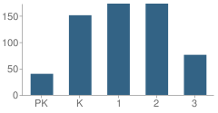 Number of Students Per Grade For Sherman Ave Elementary School