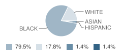 Warren Central Intermediate School Student Race Distribution