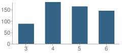 Number of Students Per Grade For Warren Central Intermediate School