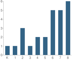 Number of Students Per Grade For Elliston School