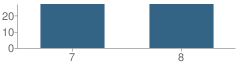 Number of Students Per Grade For Lone Rock 7-8 School