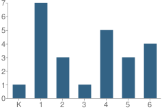 Number of Students Per Grade For Garrison School