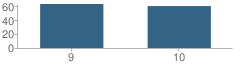 Number of Students Per Grade For Early College of Forsyth County School
